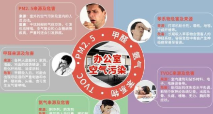 室內(nèi)除甲醛方法：新裝修辦公室為什么要除甲醛？