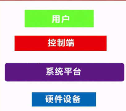 智能家居監(jiān)控學(xué)習(xí)系統(tǒng)：智能家居品牌有哪些，智能家居的生態(tài)是如何構(gòu)成的